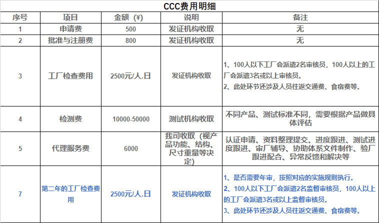 CCC認證費用明細.png