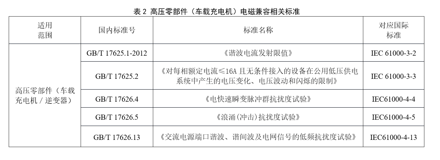 表2 高壓零部件（車載充電機）電磁兼容相關標準.png